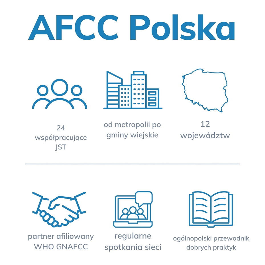 AFCC Polska:   24 współpracujące JST   Od metropolii po gminy wiejskie   12 województw   Partner afiliowany WHO GNAFCC   Regularne spotkania sieci   Ogólnopolski przewodnik dobrych praktyk