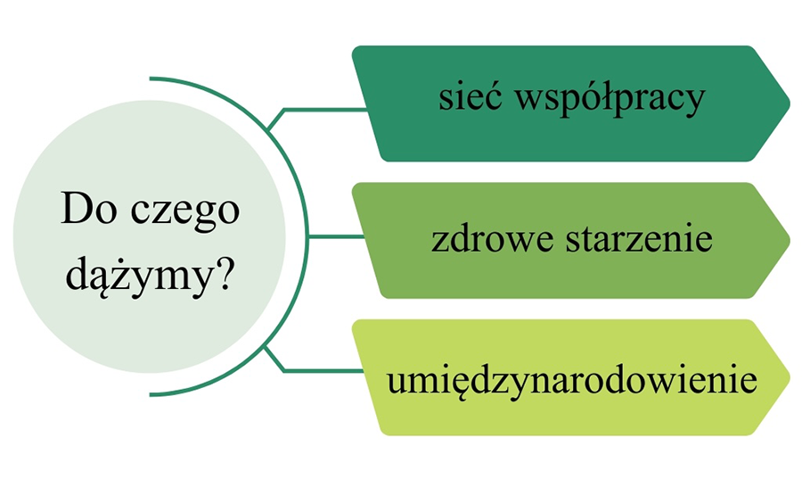 Do czego dążymy