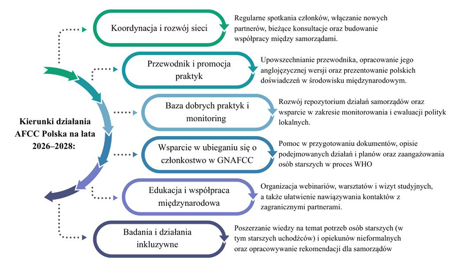 Kierunki działania AFCC Polska na lata 2026–2028:   Koordynacja i rozwój sieci - Regularne spotkania członków, włączanie nowych partnerów, bieżące konsultacje oraz budowanie współpracy między samorządami.   Przewodnik i promocja praktyk - Upowszechnianie przewodnika, opracowanie jego anglojęzycznej wersji oraz prezentowanie polskich doświadczeń w środowisku międzynarodowym.   Baza dobrych praktyk i monitoring - Rozwój repozytorium działań samorządów oraz wsparcie w zakresie monitorowania i ewaluacji polityk lokalnych.   Wsparcie w ubieganiu się o członkostwo w GNAFCC - Pomoc w przygotowaniu dokumentów, opisie podejmowanych działań i planów oraz zaangażowania osób starszych w proces WHO
